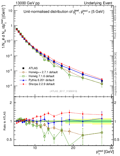 Plot of pt in 13000 GeV pp collisions