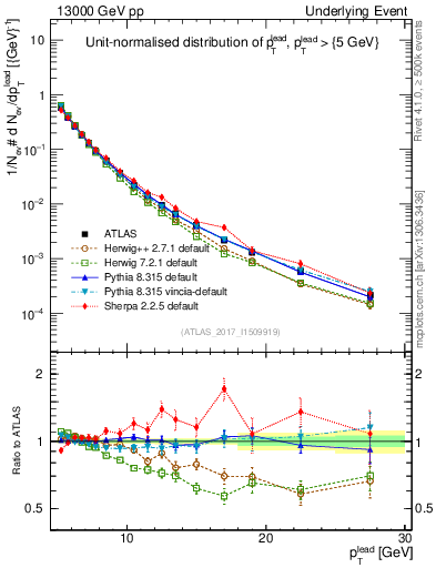 Plot of pt in 13000 GeV pp collisions