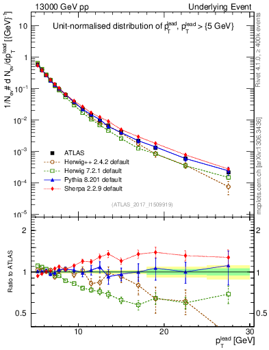 Plot of pt in 13000 GeV pp collisions