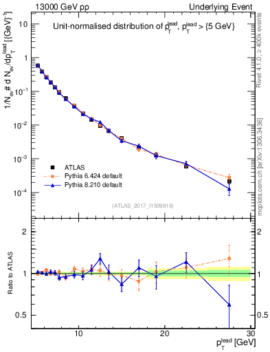 Plot of pt in 13000 GeV pp collisions