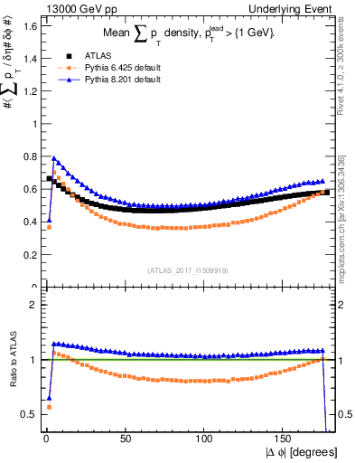 Plot of sumpt-vs-dphi in 13000 GeV pp collisions