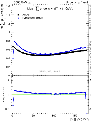 Plot of sumpt-vs-dphi in 13000 GeV pp collisions