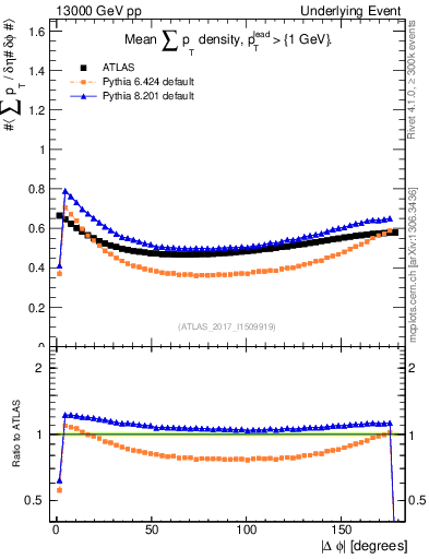 Plot of sumpt-vs-dphi in 13000 GeV pp collisions