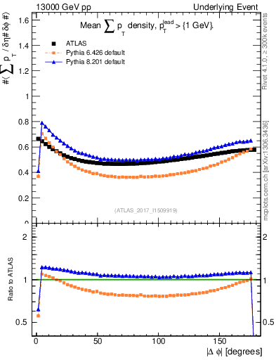 Plot of sumpt-vs-dphi in 13000 GeV pp collisions