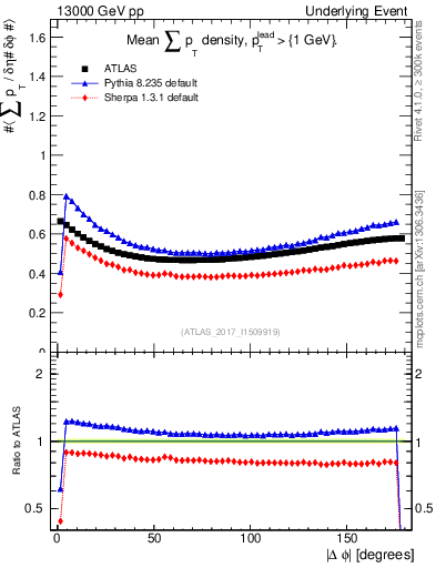 Plot of sumpt-vs-dphi in 13000 GeV pp collisions