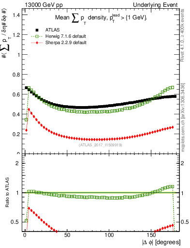 Plot of sumpt-vs-dphi in 13000 GeV pp collisions