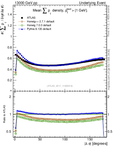 Plot of sumpt-vs-dphi in 13000 GeV pp collisions