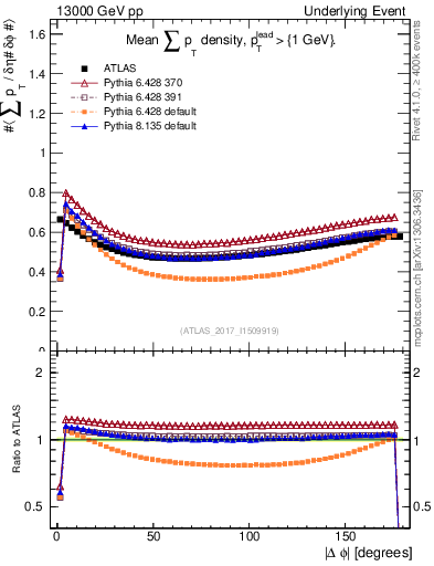 Plot of sumpt-vs-dphi in 13000 GeV pp collisions