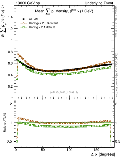 Plot of sumpt-vs-dphi in 13000 GeV pp collisions
