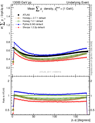 Plot of sumpt-vs-dphi in 13000 GeV pp collisions