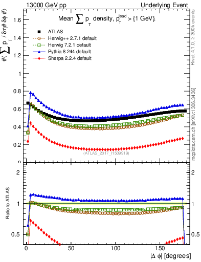Plot of sumpt-vs-dphi in 13000 GeV pp collisions