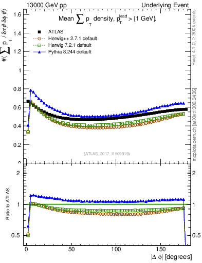 Plot of sumpt-vs-dphi in 13000 GeV pp collisions