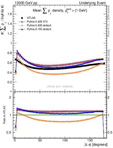 Plot of sumpt-vs-dphi in 13000 GeV pp collisions