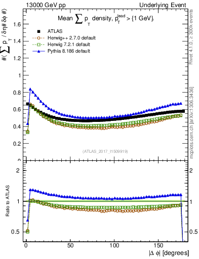 Plot of sumpt-vs-dphi in 13000 GeV pp collisions