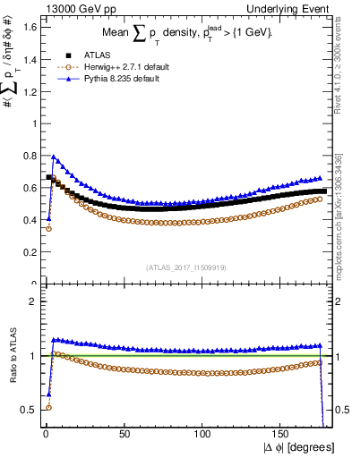 Plot of sumpt-vs-dphi in 13000 GeV pp collisions