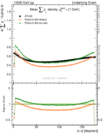 Plot of sumpt-vs-dphi in 13000 GeV pp collisions