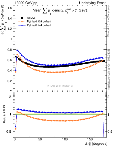 Plot of sumpt-vs-dphi in 13000 GeV pp collisions