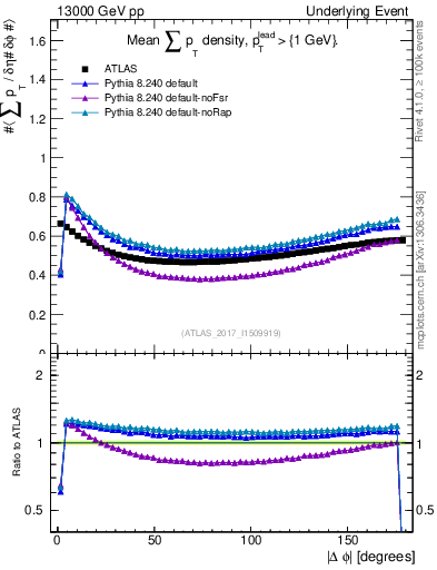 Plot of sumpt-vs-dphi in 13000 GeV pp collisions
