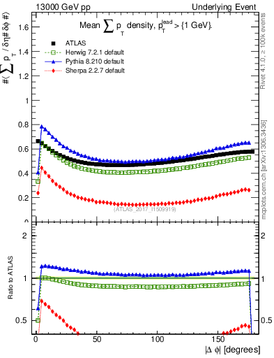 Plot of sumpt-vs-dphi in 13000 GeV pp collisions