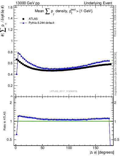 Plot of sumpt-vs-dphi in 13000 GeV pp collisions