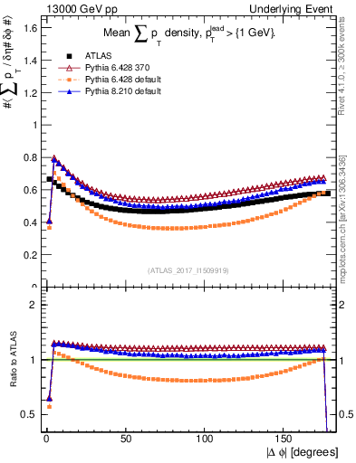Plot of sumpt-vs-dphi in 13000 GeV pp collisions