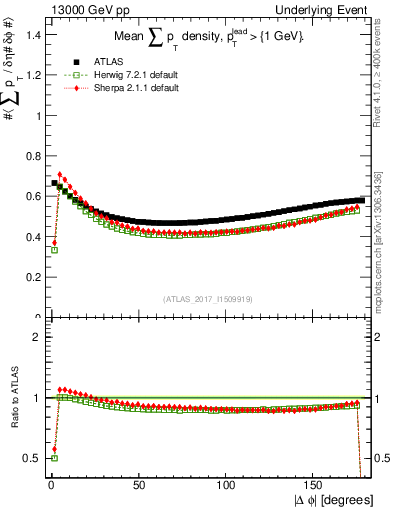 Plot of sumpt-vs-dphi in 13000 GeV pp collisions