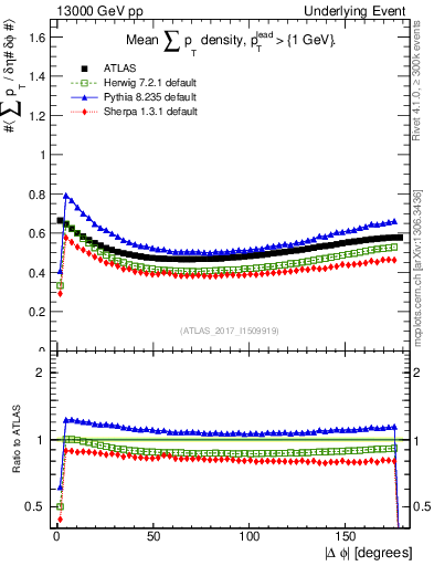 Plot of sumpt-vs-dphi in 13000 GeV pp collisions