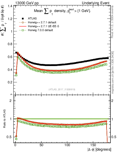 Plot of sumpt-vs-dphi in 13000 GeV pp collisions