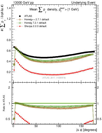 Plot of sumpt-vs-dphi in 13000 GeV pp collisions