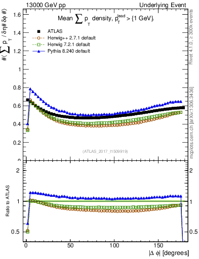 Plot of sumpt-vs-dphi in 13000 GeV pp collisions