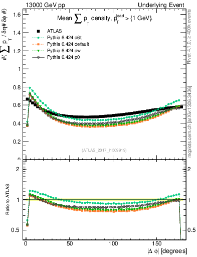 Plot of sumpt-vs-dphi in 13000 GeV pp collisions