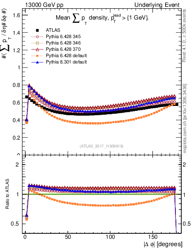 Plot of sumpt-vs-dphi in 13000 GeV pp collisions