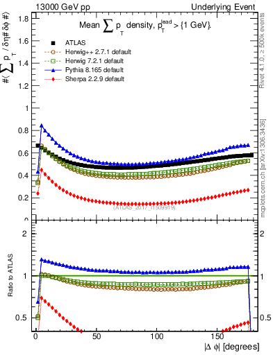 Plot of sumpt-vs-dphi in 13000 GeV pp collisions