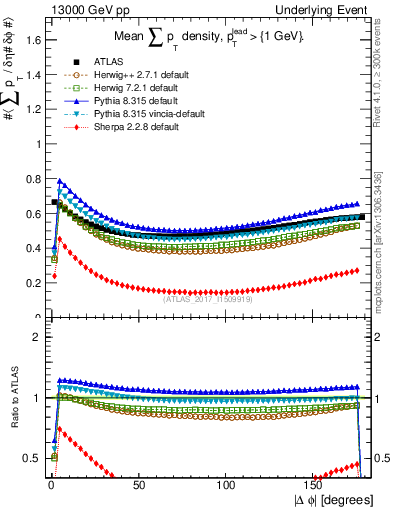 Plot of sumpt-vs-dphi in 13000 GeV pp collisions