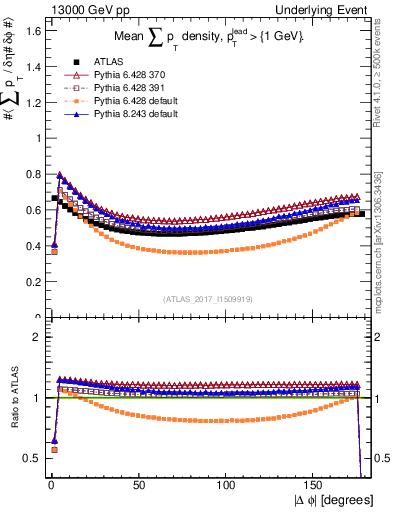 Plot of sumpt-vs-dphi in 13000 GeV pp collisions