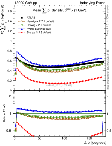 Plot of sumpt-vs-dphi in 13000 GeV pp collisions