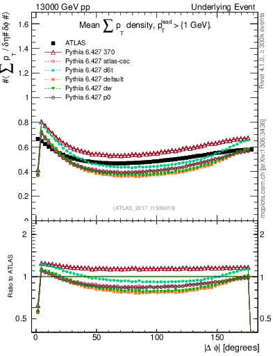 Plot of sumpt-vs-dphi in 13000 GeV pp collisions