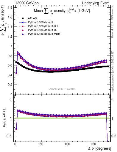 Plot of sumpt-vs-dphi in 13000 GeV pp collisions