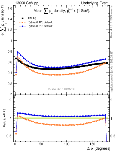 Plot of sumpt-vs-dphi in 13000 GeV pp collisions