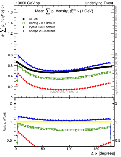 Plot of sumpt-vs-dphi in 13000 GeV pp collisions