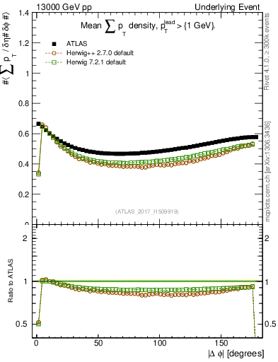 Plot of sumpt-vs-dphi in 13000 GeV pp collisions