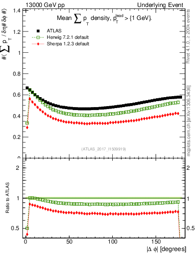 Plot of sumpt-vs-dphi in 13000 GeV pp collisions