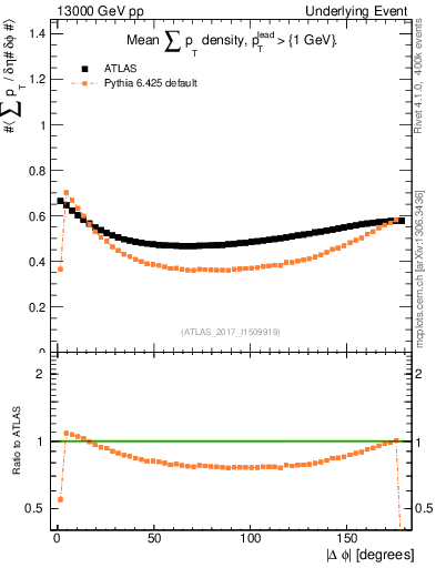 Plot of sumpt-vs-dphi in 13000 GeV pp collisions