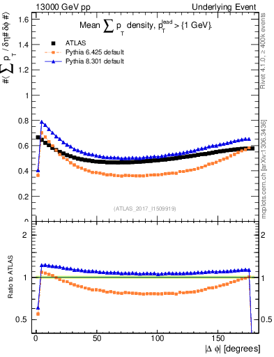 Plot of sumpt-vs-dphi in 13000 GeV pp collisions