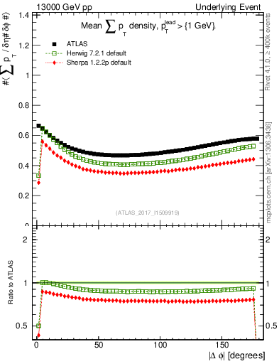 Plot of sumpt-vs-dphi in 13000 GeV pp collisions