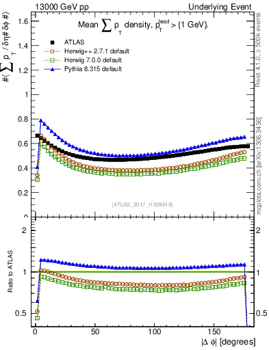 Plot of sumpt-vs-dphi in 13000 GeV pp collisions