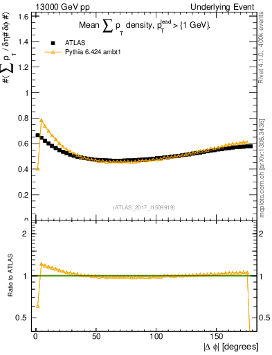 Plot of sumpt-vs-dphi in 13000 GeV pp collisions