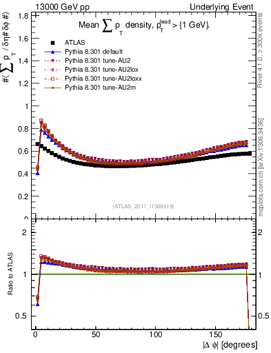 Plot of sumpt-vs-dphi in 13000 GeV pp collisions