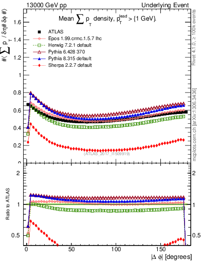 Plot of sumpt-vs-dphi in 13000 GeV pp collisions