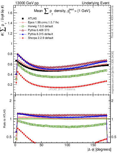Plot of sumpt-vs-dphi in 13000 GeV pp collisions